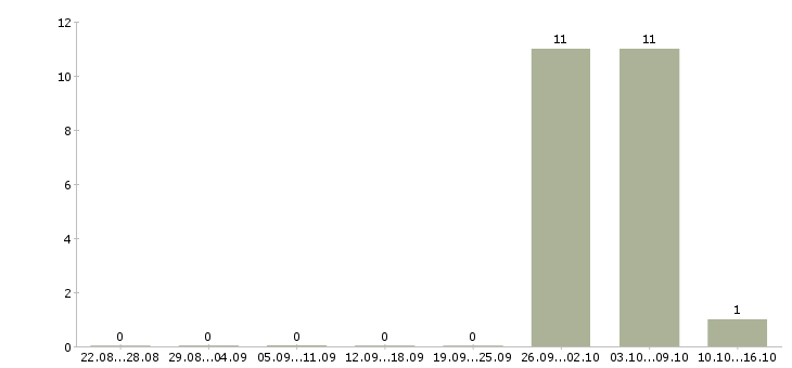 Работа грузчик ночные смены в Архангельске - Число вакансий в Архангельске по специальности грузчик ночные смены за 2 месяца