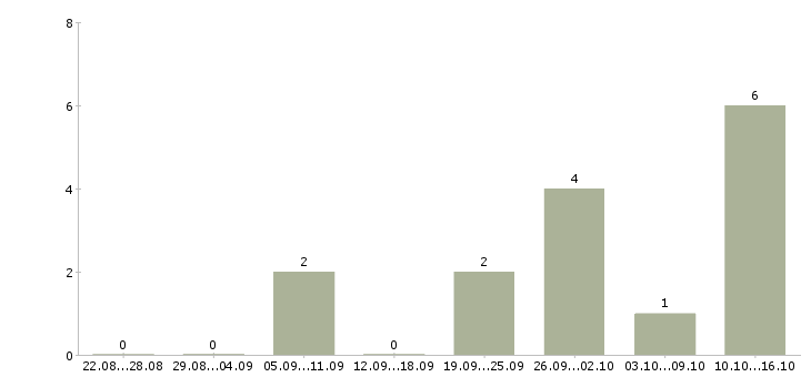Работа менеджер по crm в Астрахани - Число вакансий в Астрахани по специальности менеджер по crm за 2 месяца