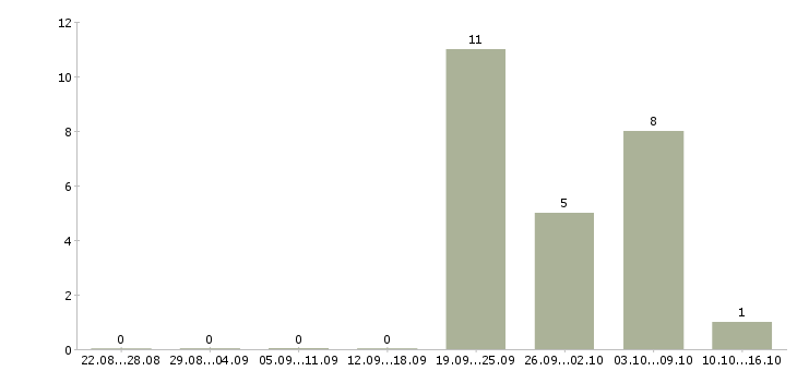 Работа подработка на неполный рабочий день в Белгороде - Число вакансий в Белгороде по специальности подработка на неполный рабочий день за 2 месяца