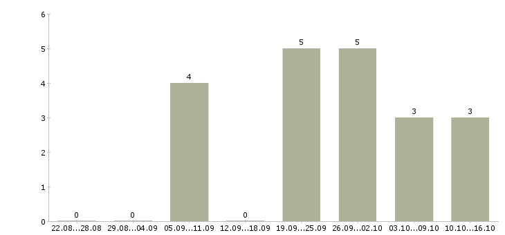 Работа специалист для работы с документами в Белгороде - Число вакансий в Белгороде по специальности специалист для работы с документами за 2 месяца