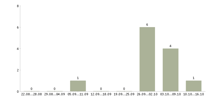 Работа контролер вахта в Брянске - Число вакансий в Брянске по специальности контролер вахта за 2 месяца