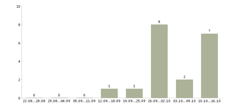 Работа менеджер строительных материалов в Владивостоке - Число вакансий в Владивостоке по специальности менеджер строительных материалов за 2 месяца