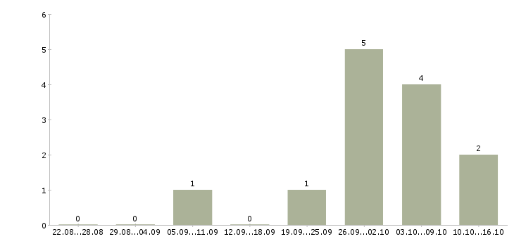 Работа ведущий тренингов в Владимире - Число вакансий в Владимире по специальности ведущий тренингов за 2 месяца