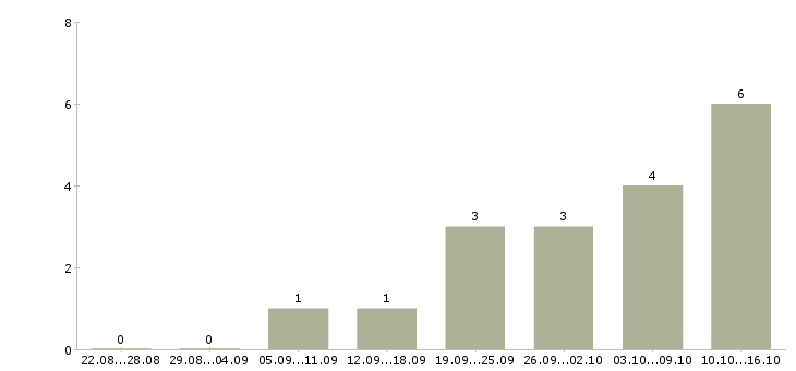Работа специалист по кредитам в Волгограде - Число вакансий в Волгограде по специальности специалист по кредитам за 2 месяца
