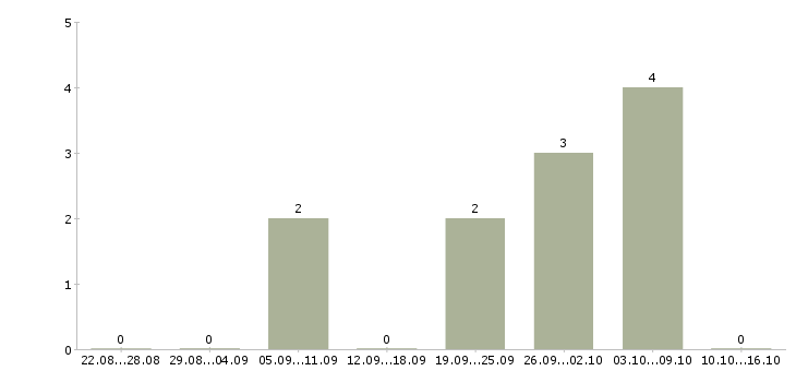 Работа токарь универсал в Волгограде - Число вакансий в Волгограде по специальности токарь универсал за 2 месяца