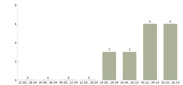 Работа менеджер сопровождения в Волжском - Число вакансий в Волжском по специальности менеджер сопровождения за 2 месяца
