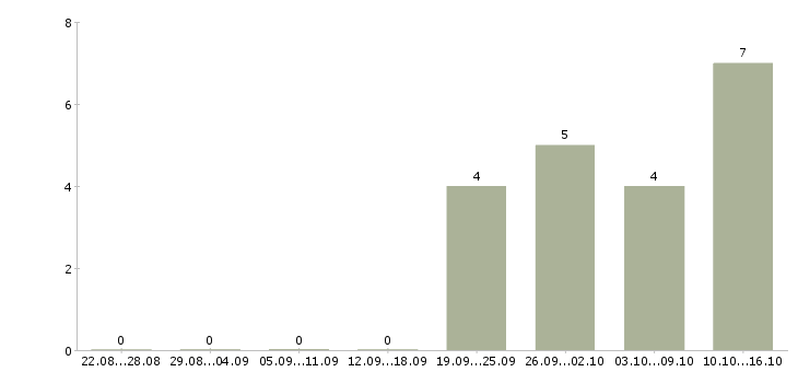 Работа требуется продавец консультант в Волжском - Число вакансий в Волжском по специальности требуется продавец консультант за 2 месяца