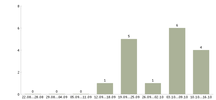 Работа оператор подработка в Воронеже - Число вакансий в Воронеже по специальности оператор подработка за 2 месяца