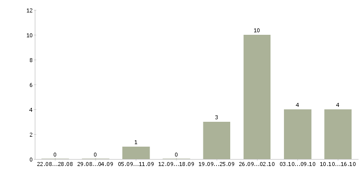 Работа торговый представитель сети в Воронеже - Число вакансий в Воронеже по специальности торговый представитель сети за 2 месяца