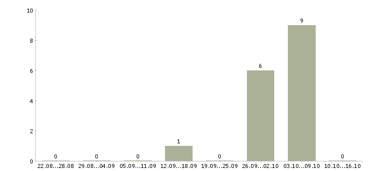 Работа грузчик в ночную смену в Дзержинске - Число вакансий в Дзержинске по специальности грузчик в ночную смену за 2 месяца