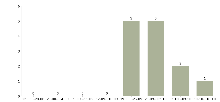 Работа грузчик на производство в Екатеринбурге - Число вакансий в Екатеринбурге по специальности грузчик на производство за 2 месяца