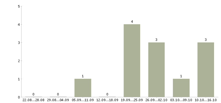 Работа менеджер коммерческой недвижимости в Казани - Число вакансий в Казани по специальности менеджер коммерческой недвижимости за 2 месяца