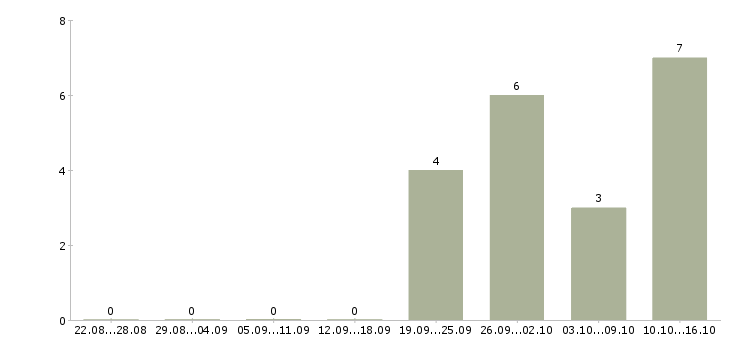 Работа повар на производство в Казани - Число вакансий в Казани по специальности повар на производство за 2 месяца