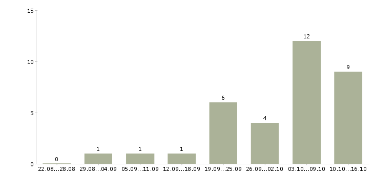 Работа совмещение с учебой в Калуге - Число вакансий в Калуге по специальности совмещение с учебой за 2 месяца