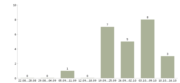 Работа инженер строительного контроля в Кирове - Число вакансий в Кирове по специальности инженер строительного контроля за 2 месяца