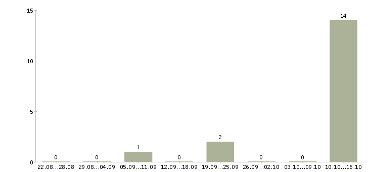 Работа оператор на прием заказов в Кирове - Число вакансий в Кирове по специальности оператор на прием заказов за 2 месяца