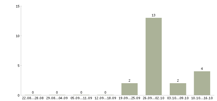 Работа грузчик ночная смена в Костроме - Число вакансий в Костроме по специальности грузчик ночная смена за 2 месяца