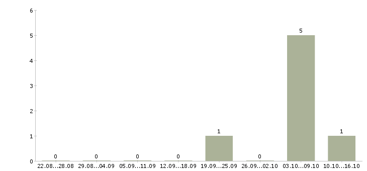Работа главный геолог в Красноярске - Число вакансий в Красноярске по специальности главный геолог за 2 месяца