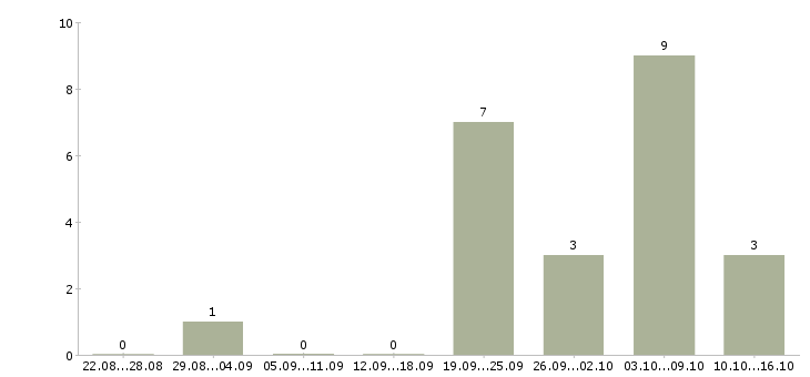 Работа машинист катка в Красноярске - Число вакансий в Красноярске по специальности машинист катка за 2 месяца