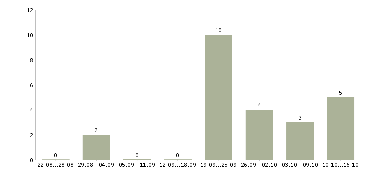 Работа специалист по информационным системам в Красноярске - Число вакансий в Красноярске по специальности специалист по информационным системам за 2 месяца