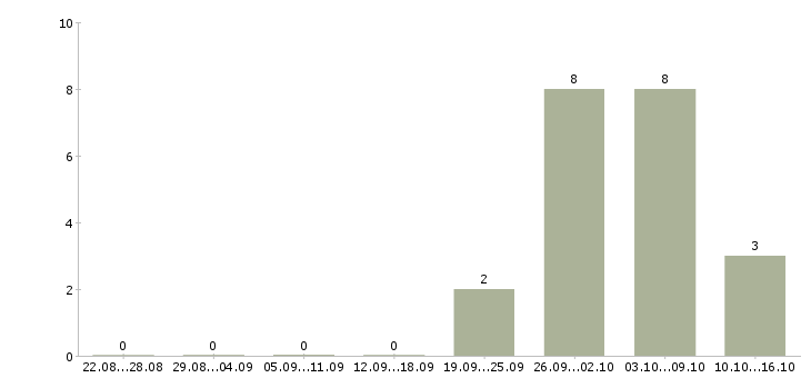 Работа грузчик ночные смены в Курске - Число вакансий в Курске по специальности грузчик ночные смены за 2 месяца