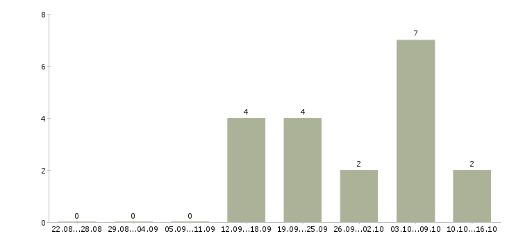Работа менеджер по регистрации в Липецке - Число вакансий в Липецке по специальности менеджер по регистрации за 2 месяца