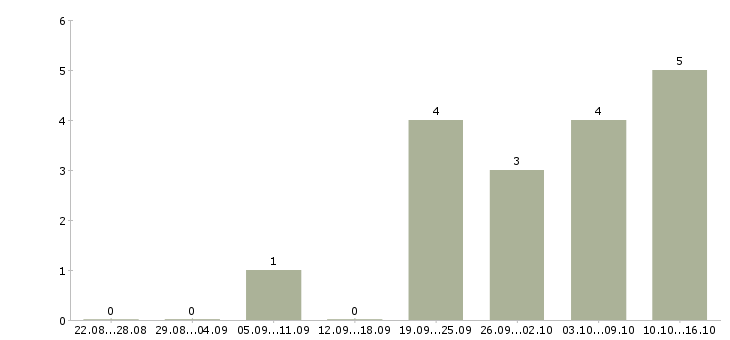 Работа требуется продавец консультант в Махачкале - Число вакансий в Махачкале по специальности требуется продавец консультант за 2 месяца