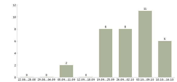 Работа инженер по кип и а в Москве - Число вакансий в Москве по специальности инженер по кип и а за 2 месяца