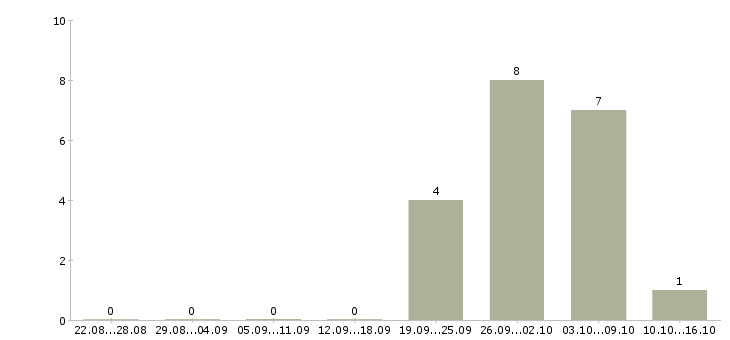 Работа продавец магазина косметики в Мурманске - Число вакансий в Мурманске по специальности продавец магазина косметики за 2 месяца