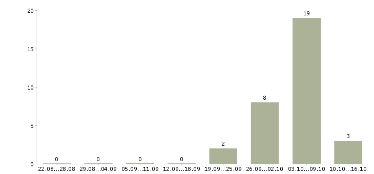 Работа разнорабочий проживание в Мурманске - Число вакансий в Мурманске по специальности разнорабочий проживание за 2 месяца
