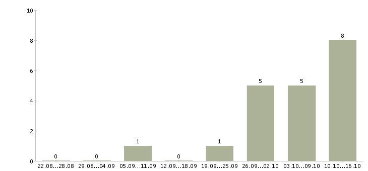 Работа сборщик корпусной мебели в Новосибирске - Число вакансий в Новосибирске по специальности сборщик корпусной мебели за 2 месяца