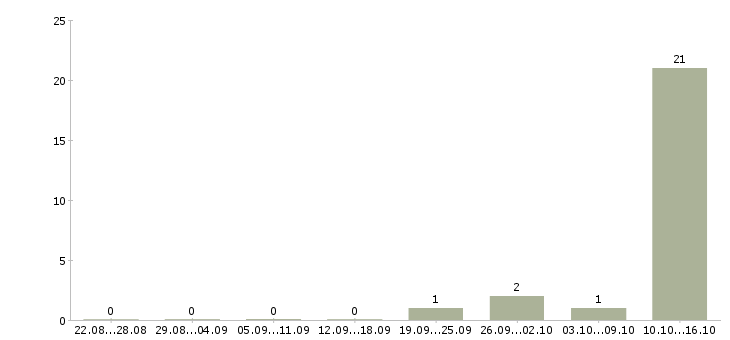 Работа продавец зала в Ногинске - Число вакансий в Ногинске по специальности продавец зала за 2 месяца