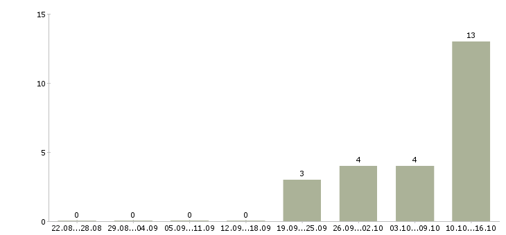 Работа менеджер по корпоративным продажам в Одинцово - Число вакансий в Одинцово по специальности менеджер по корпоративным продажам за 2 месяца