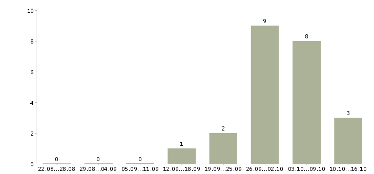 Работа специалист контроля качества в Оренбурге - Число вакансий в Оренбурге по специальности специалист контроля качества за 2 месяца