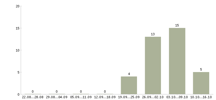 Работа разнорабочий вахта с проживанием в Орле - Число вакансий в Орле по специальности разнорабочий вахта с проживанием за 2 месяца
