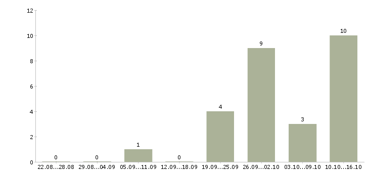 Работа удаленный менеджер по продажам в Пензе - Число вакансий в Пензе по специальности удаленный менеджер по продажам за 2 месяца