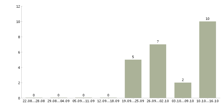Работа менеджер по коммуникациям в Перми - Число вакансий в Перми по специальности менеджер по коммуникациям за 2 месяца