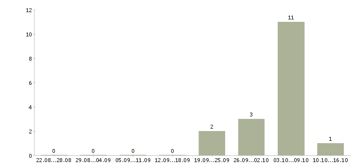 Работа мерчендайзер в магазин в Подольске - Число вакансий в Подольске по специальности мерчендайзер в магазин за 2 месяца