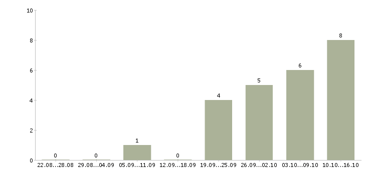 Работа менеджер по коммуникациям в Рязани - Число вакансий в Рязани по специальности менеджер по коммуникациям за 2 месяца