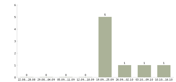 Работа контролер качества в Самаре - Число вакансий в Самаре по специальности контролер качества за 2 месяца