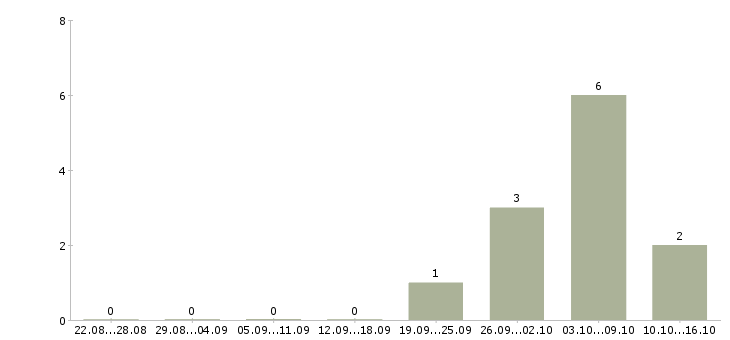 Работа риэлтор без опыта в Сочи - Число вакансий в Сочи по специальности риэлтор без опыта за 2 месяца