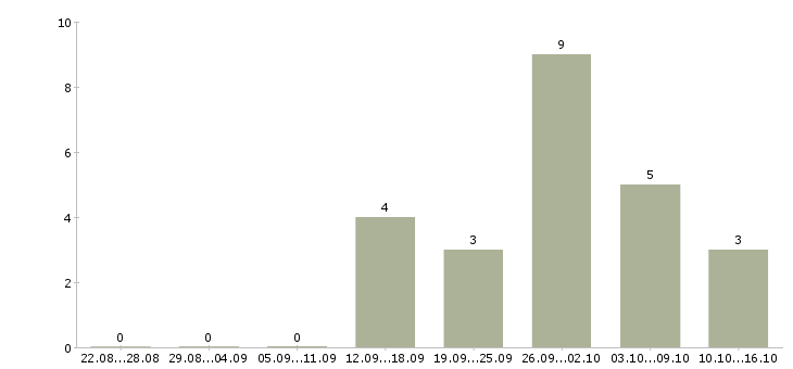 Работа менеджер по регистрации в Ставрополе - Число вакансий в Ставрополе по специальности менеджер по регистрации за 2 месяца