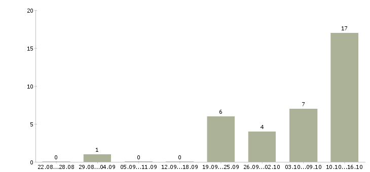 Работа совмещение с учебой в Ставрополе - Число вакансий в Ставрополе по специальности совмещение с учебой за 2 месяца