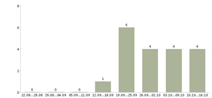 Работа бухгалтер по работе с клиентами в Сыктывкаре - Число вакансий в Сыктывкаре по специальности бухгалтер по работе с клиентами за 2 месяца