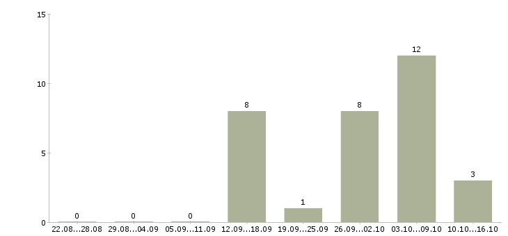 Работа приглашаю в команду в Сыктывкаре - Число вакансий в Сыктывкаре по специальности приглашаю в команду за 2 месяца