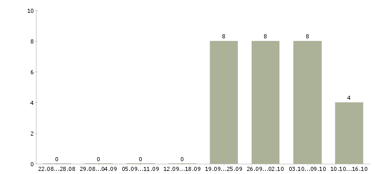 Работа грузчики производства в Тамбове - Число вакансий в Тамбове по специальности грузчики производства за 2 месяца