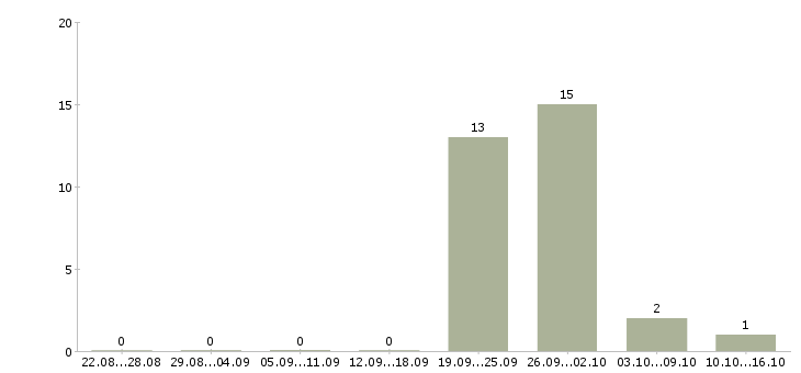 Работа слесарь 6 разряда в Тамбове - Число вакансий в Тамбове по специальности слесарь 6 разряда за 2 месяца