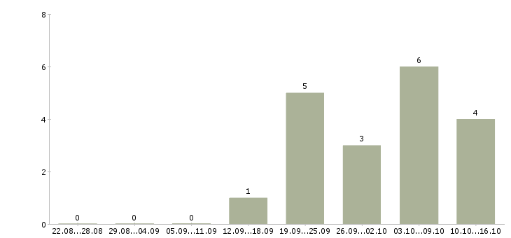 Работа менеджер по управлению персоналом в Твери - Число вакансий в Твери по специальности менеджер по управлению персоналом за 2 месяца