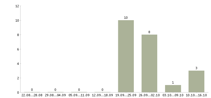 Работа инженер 2 категории в Тюмени - Число вакансий в Тюмени по специальности инженер 2 категории за 2 месяца