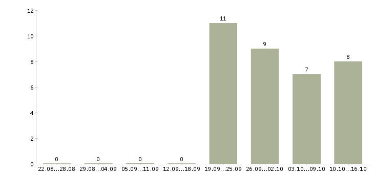 Работа инженер кипа в Тюмени - Число вакансий в Тюмени по специальности инженер кипа за 2 месяца
